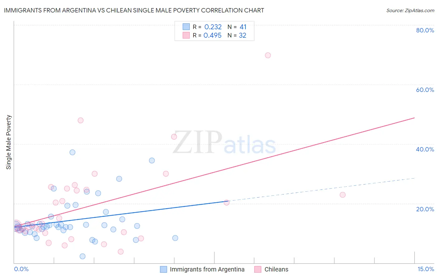 Immigrants from Argentina vs Chilean Single Male Poverty