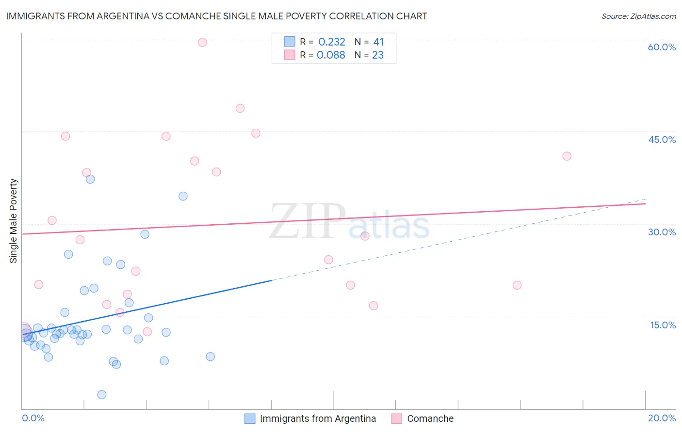 Immigrants from Argentina vs Comanche Single Male Poverty