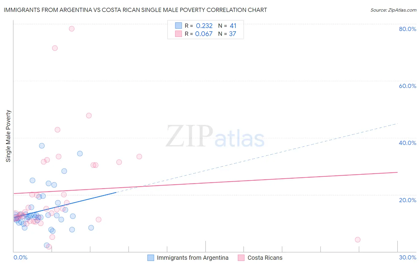 Immigrants from Argentina vs Costa Rican Single Male Poverty