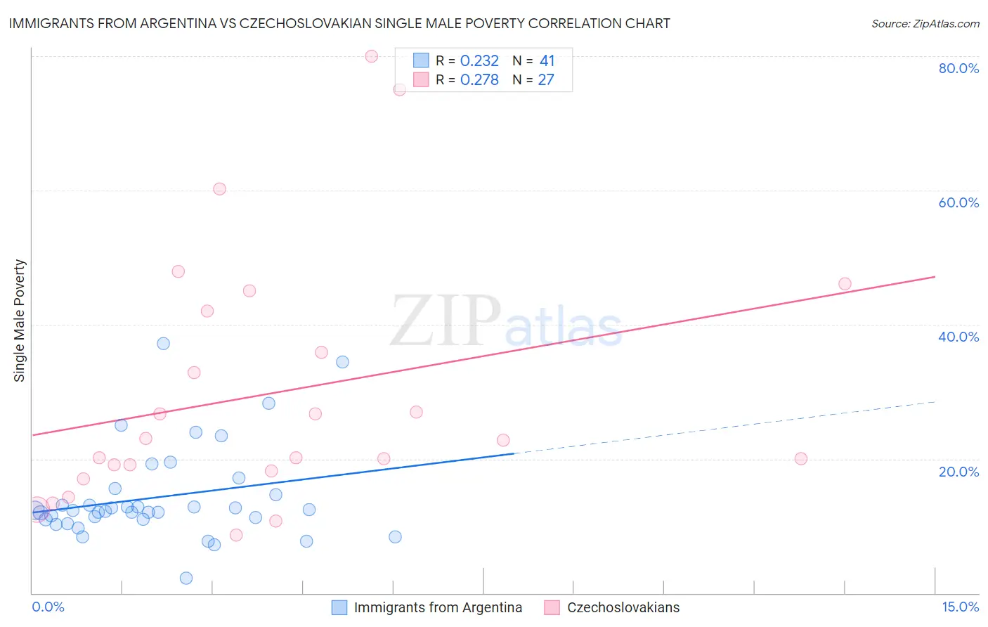 Immigrants from Argentina vs Czechoslovakian Single Male Poverty