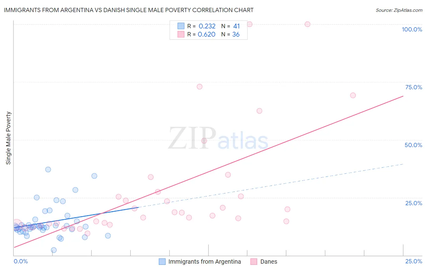 Immigrants from Argentina vs Danish Single Male Poverty