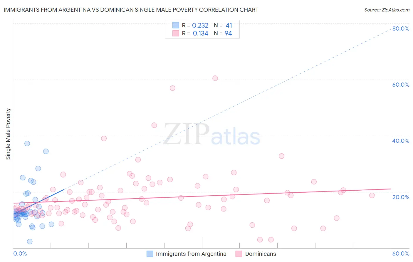 Immigrants from Argentina vs Dominican Single Male Poverty