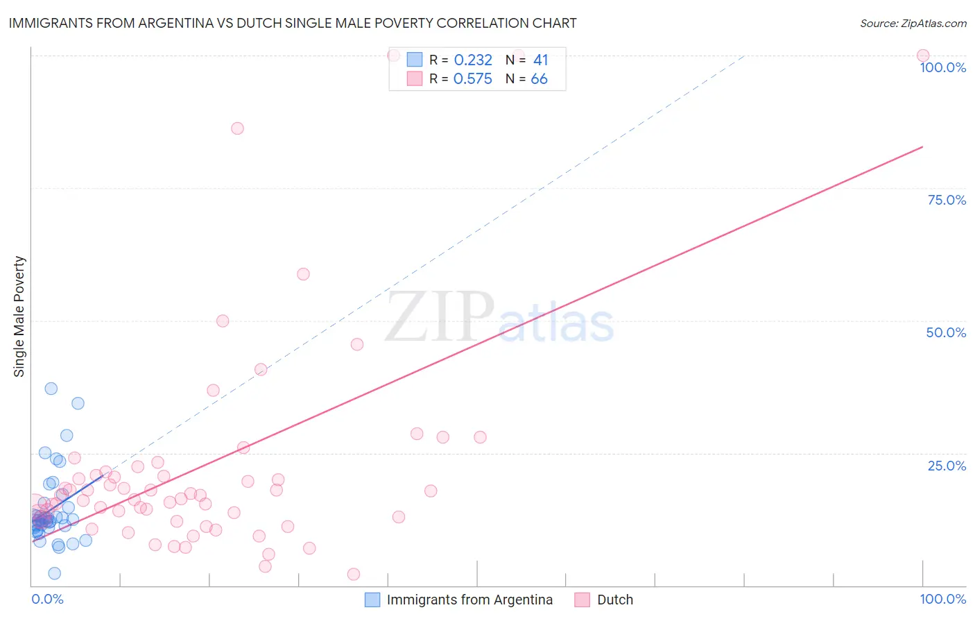 Immigrants from Argentina vs Dutch Single Male Poverty