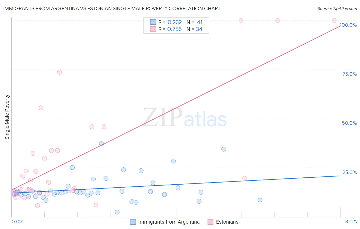 Immigrants from Argentina vs Estonian Single Male Poverty