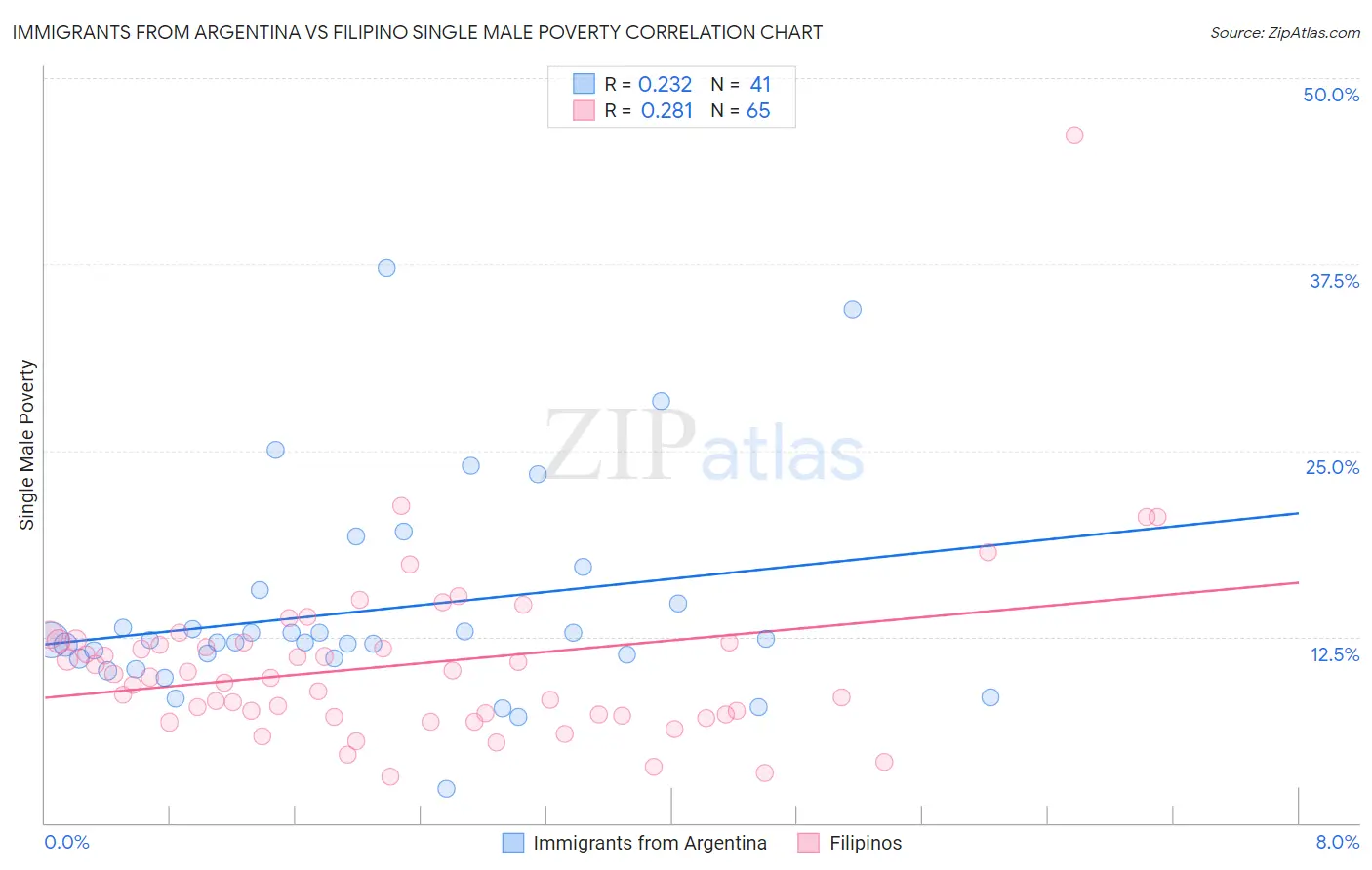 Immigrants from Argentina vs Filipino Single Male Poverty