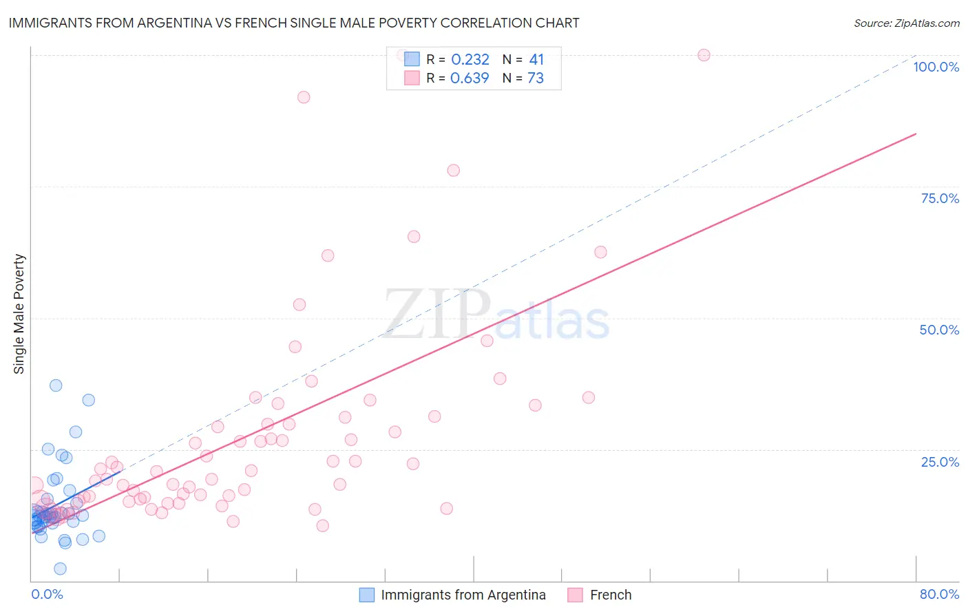 Immigrants from Argentina vs French Single Male Poverty