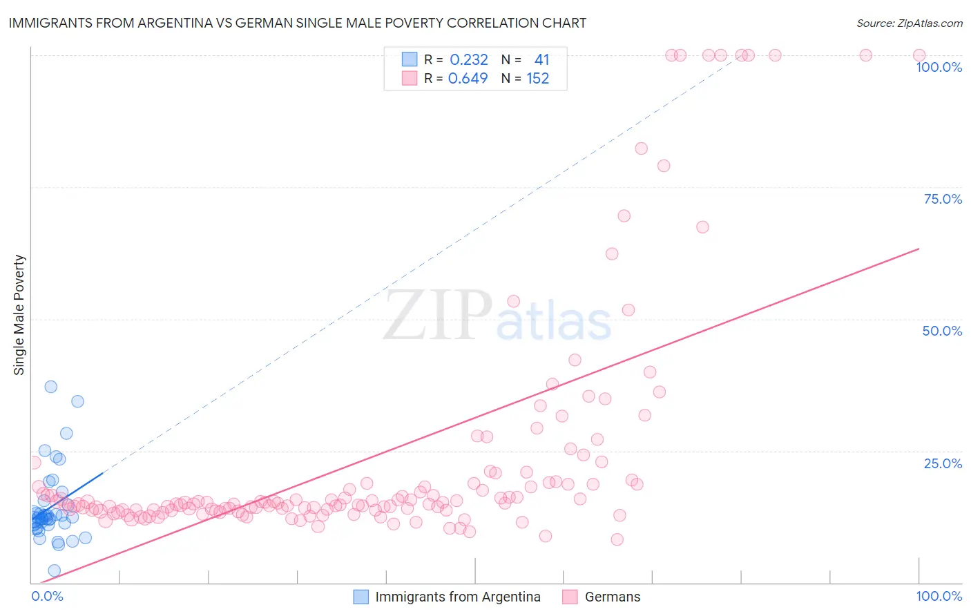 Immigrants from Argentina vs German Single Male Poverty