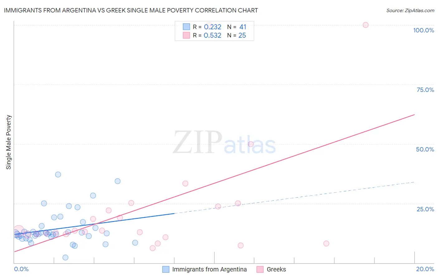 Immigrants from Argentina vs Greek Single Male Poverty
