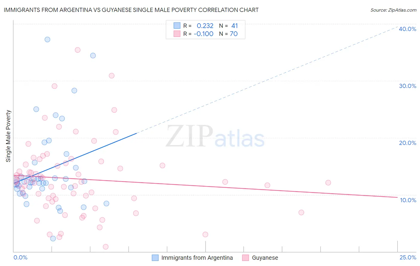 Immigrants from Argentina vs Guyanese Single Male Poverty
