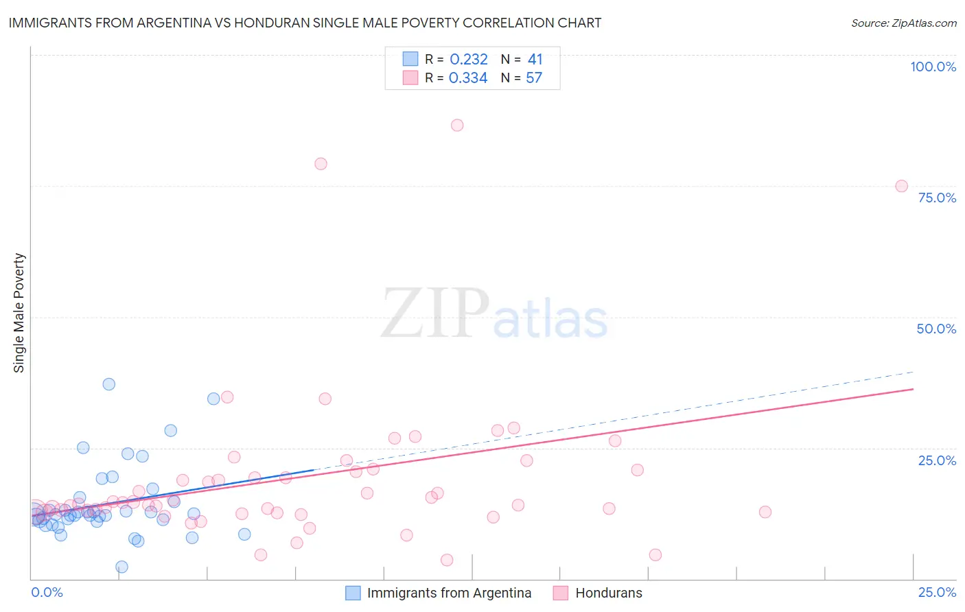 Immigrants from Argentina vs Honduran Single Male Poverty