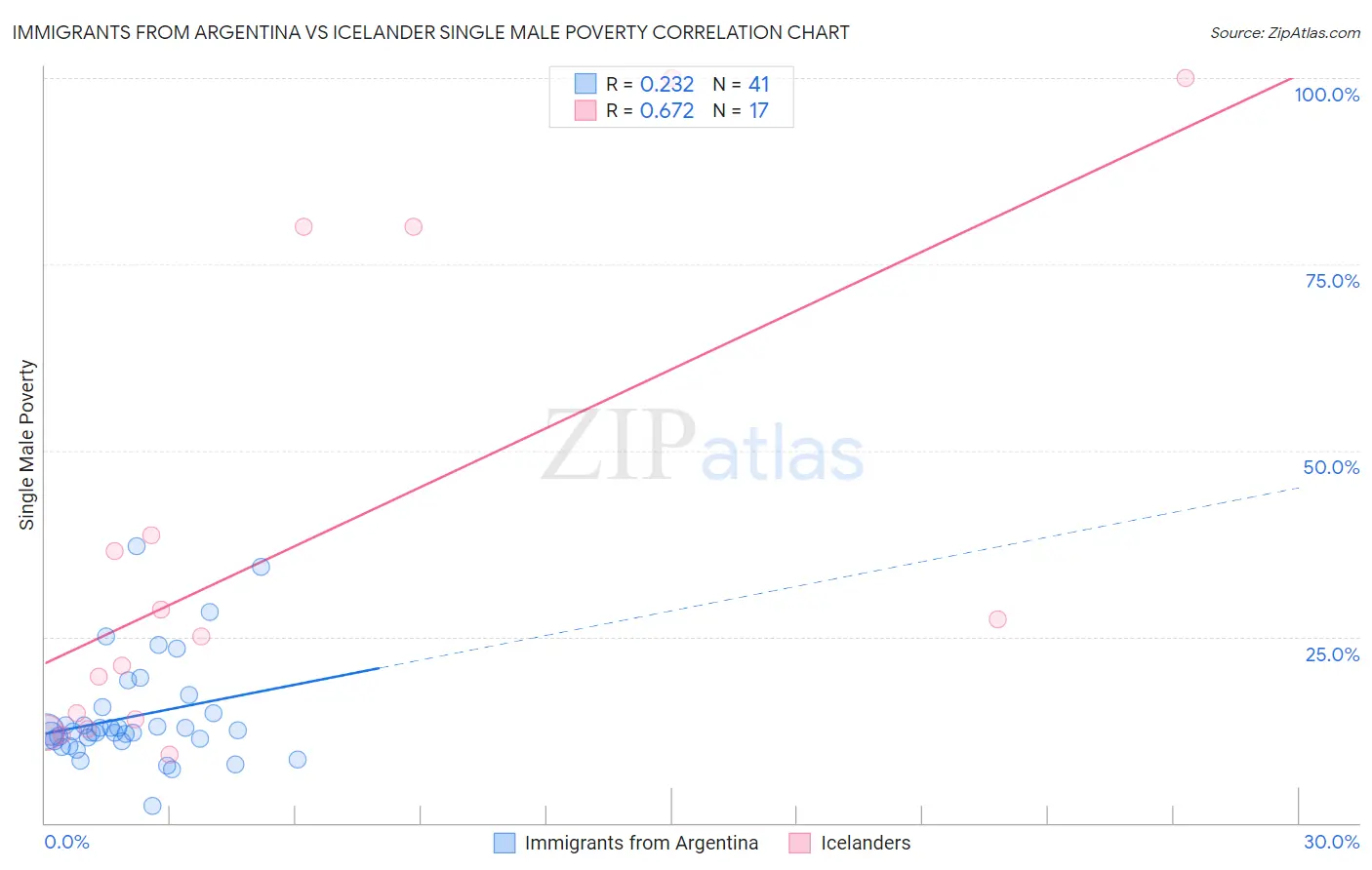 Immigrants from Argentina vs Icelander Single Male Poverty