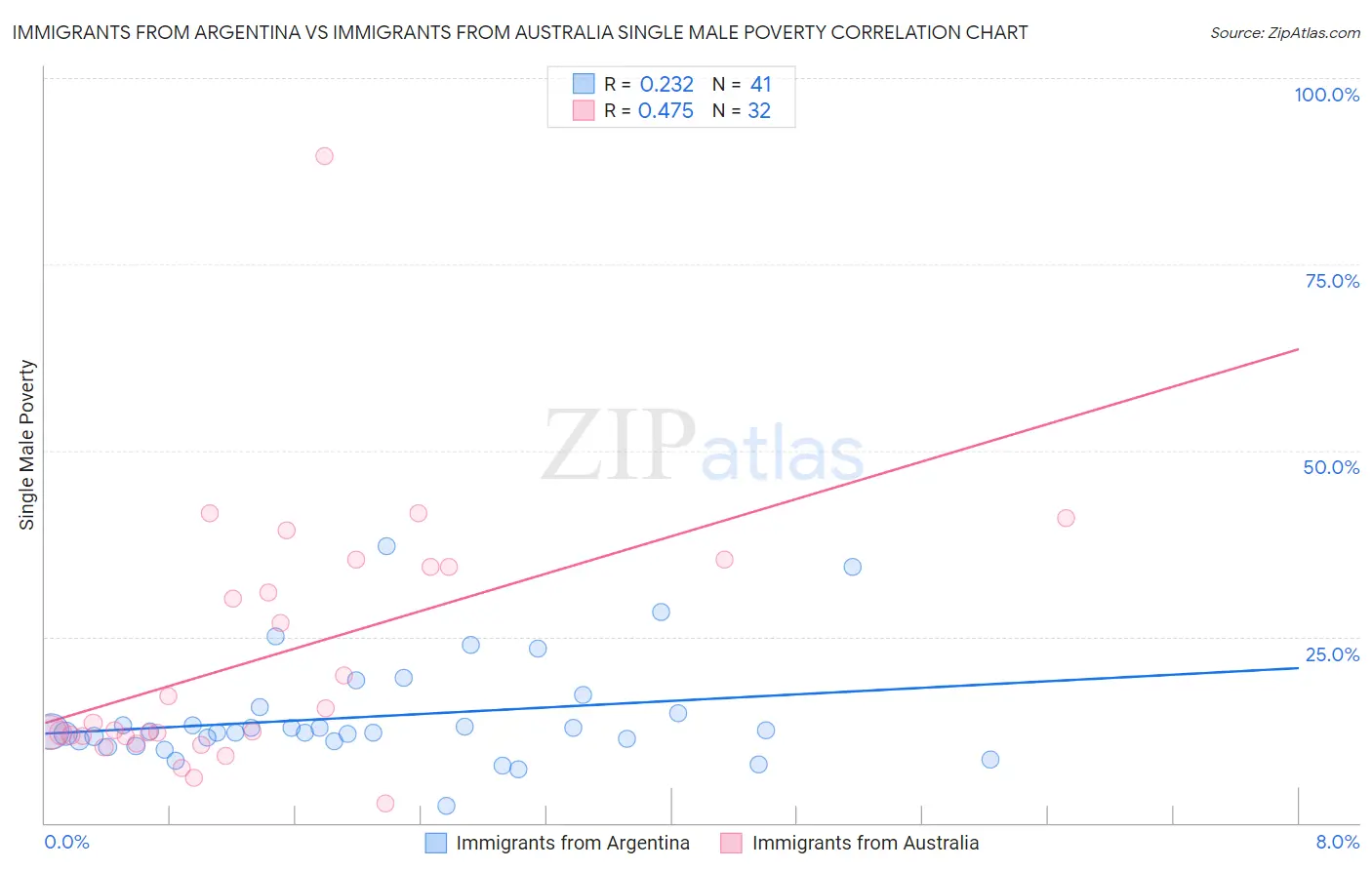 Immigrants from Argentina vs Immigrants from Australia Single Male Poverty