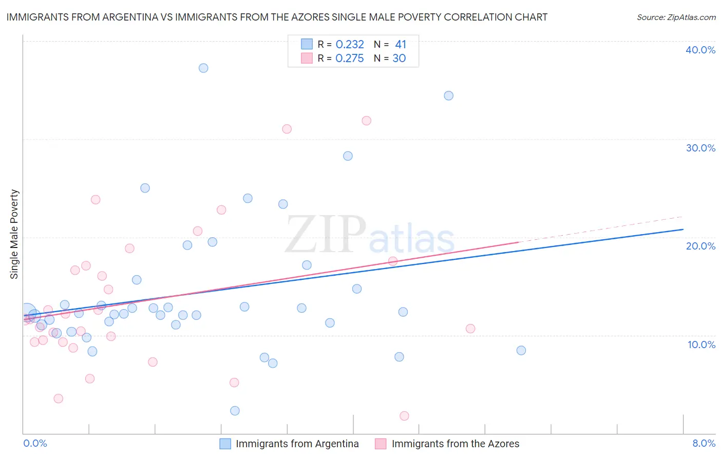 Immigrants from Argentina vs Immigrants from the Azores Single Male Poverty