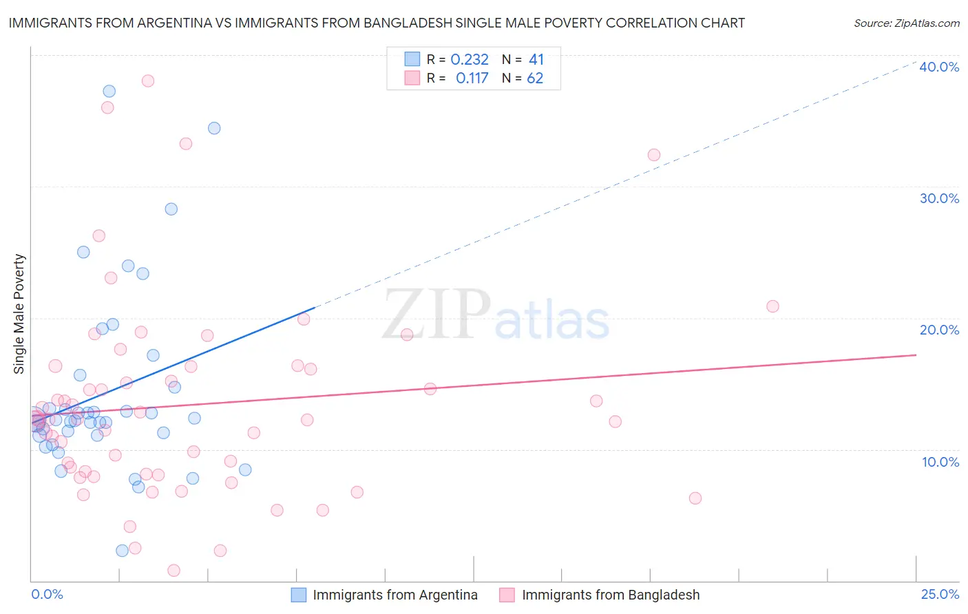 Immigrants from Argentina vs Immigrants from Bangladesh Single Male Poverty