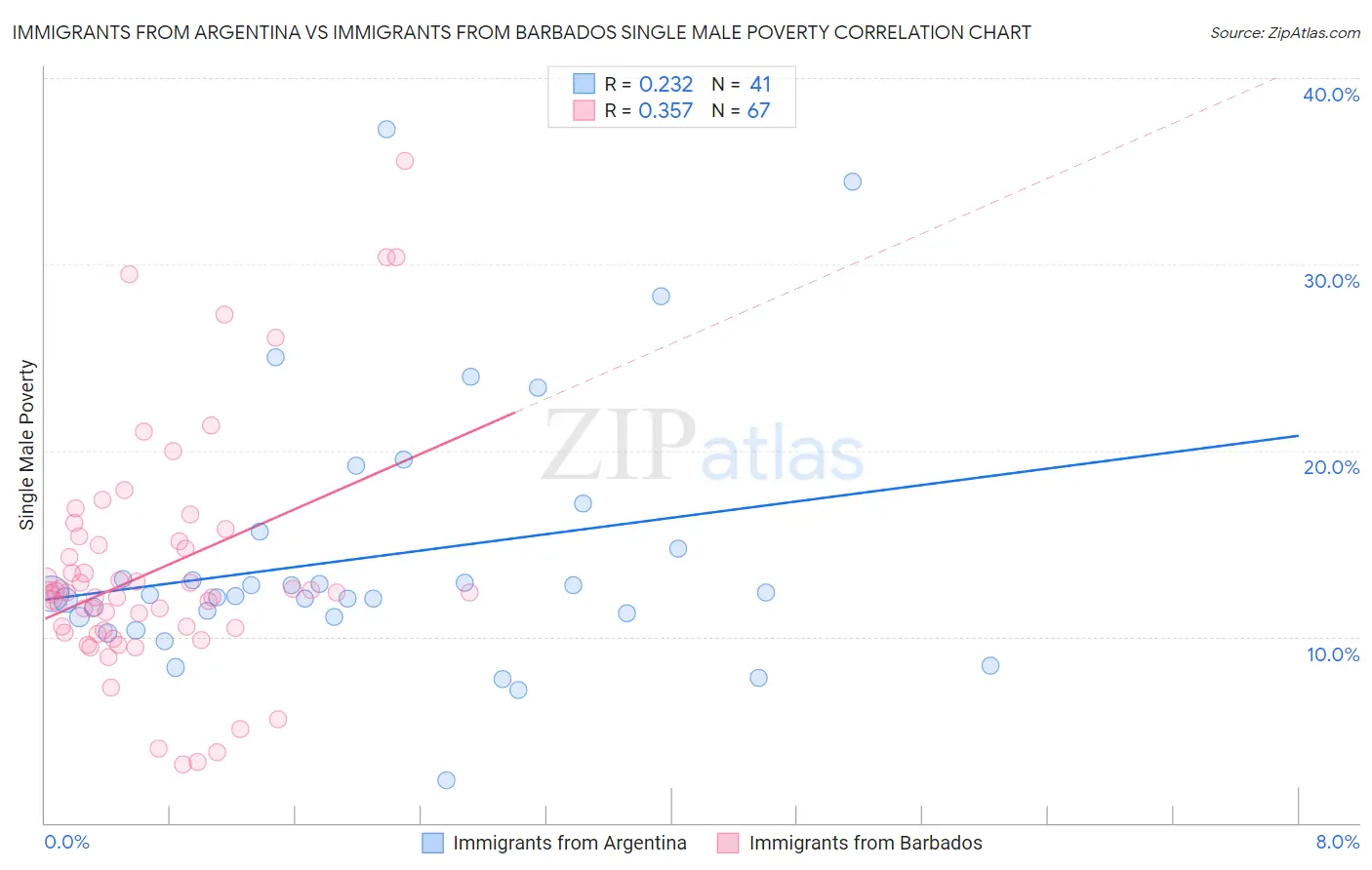 Immigrants from Argentina vs Immigrants from Barbados Single Male Poverty