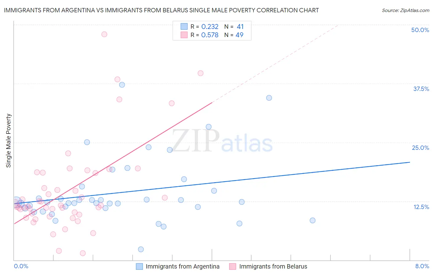 Immigrants from Argentina vs Immigrants from Belarus Single Male Poverty