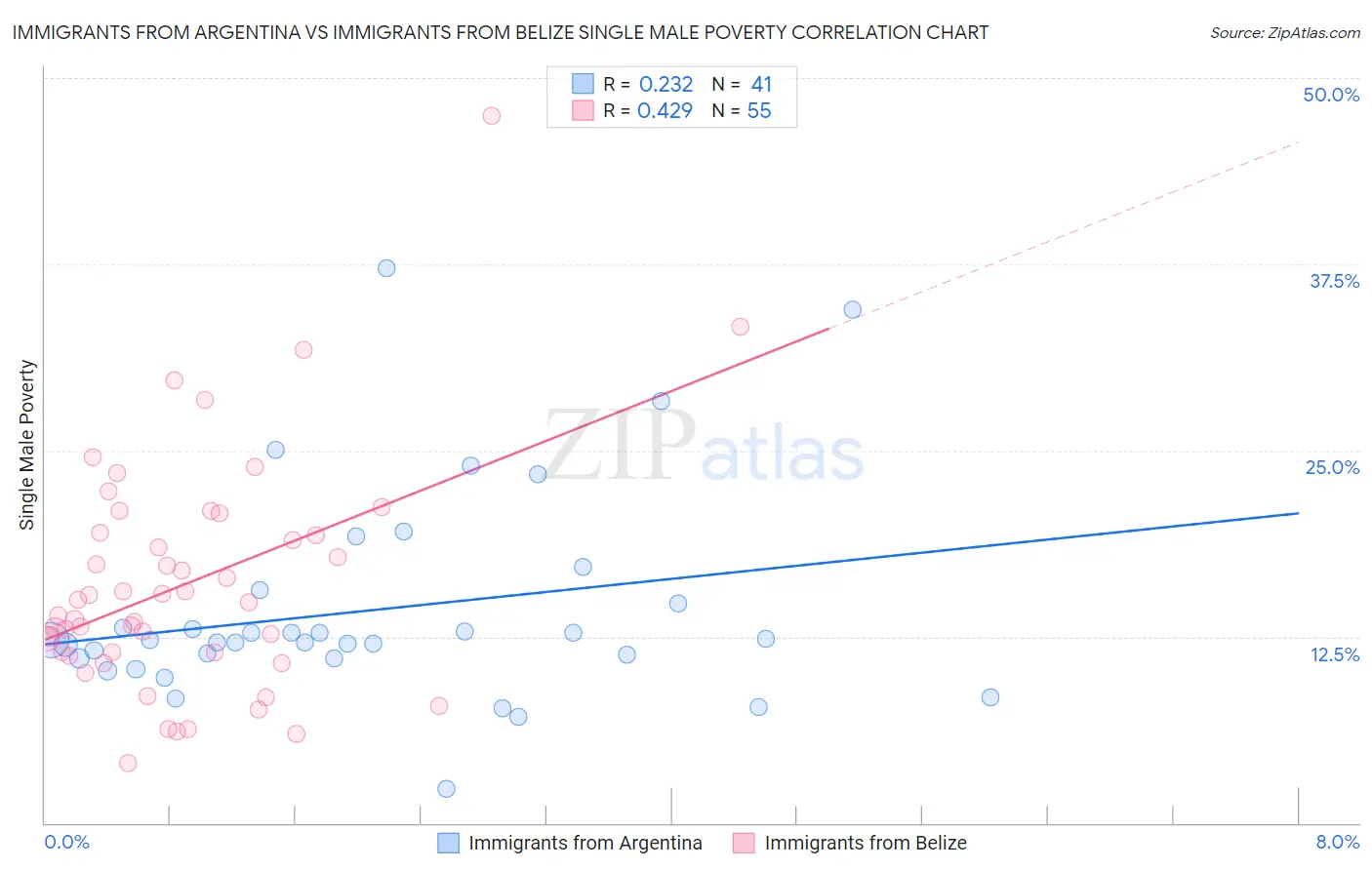 Immigrants from Argentina vs Immigrants from Belize Single Male Poverty