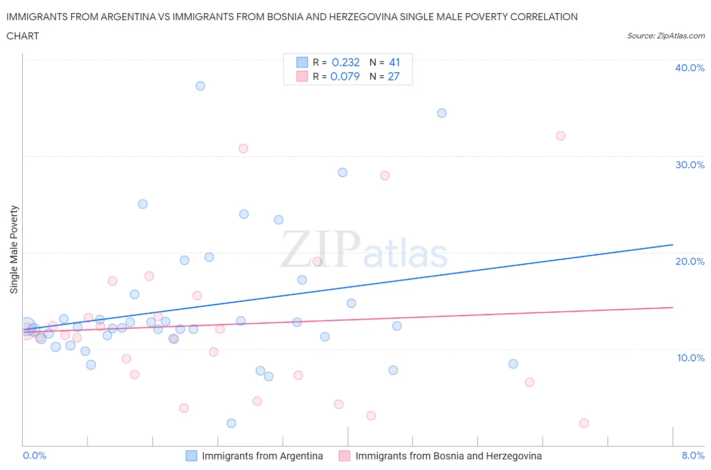 Immigrants from Argentina vs Immigrants from Bosnia and Herzegovina Single Male Poverty
