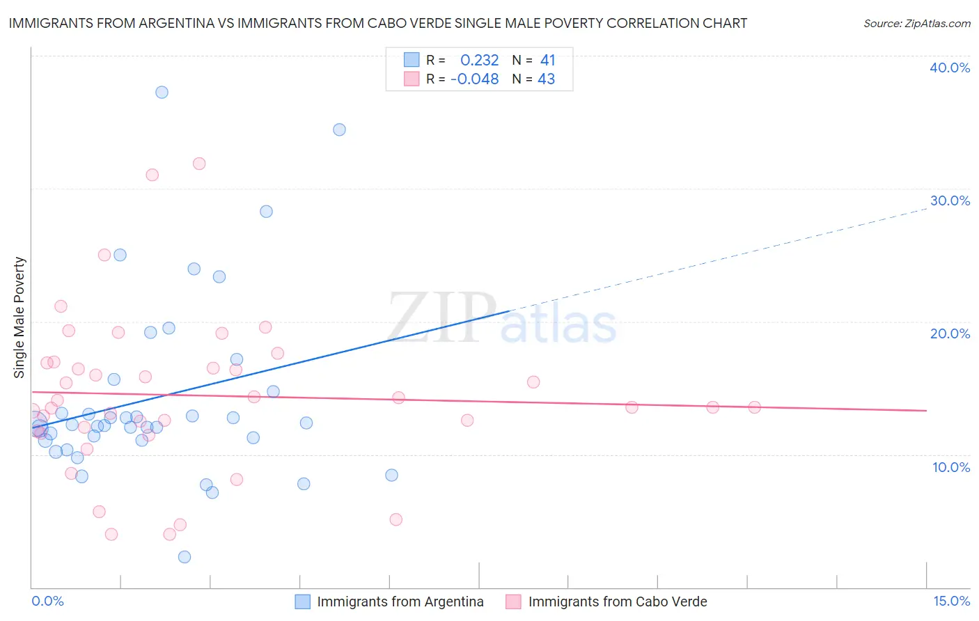 Immigrants from Argentina vs Immigrants from Cabo Verde Single Male Poverty