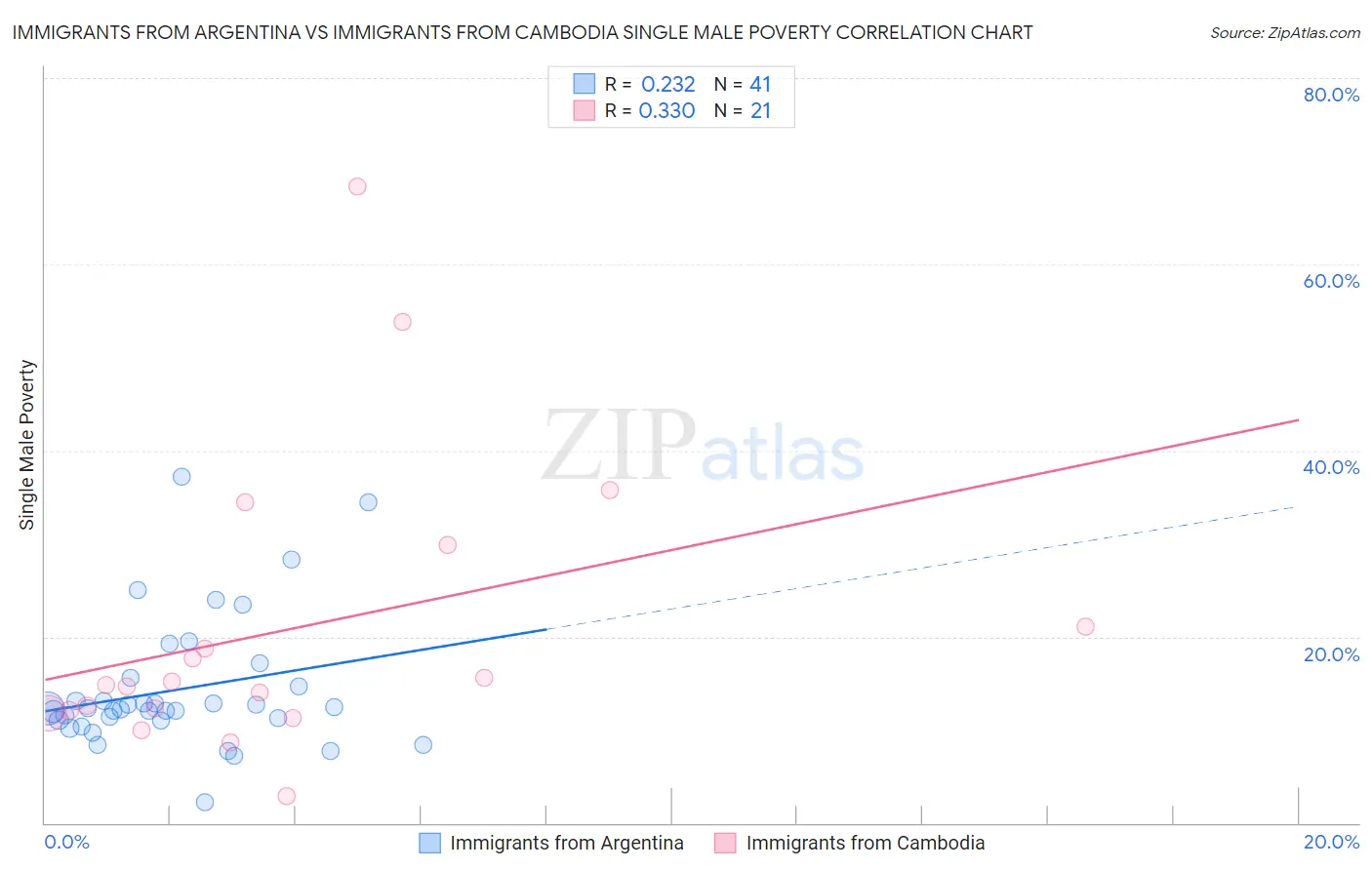 Immigrants from Argentina vs Immigrants from Cambodia Single Male Poverty