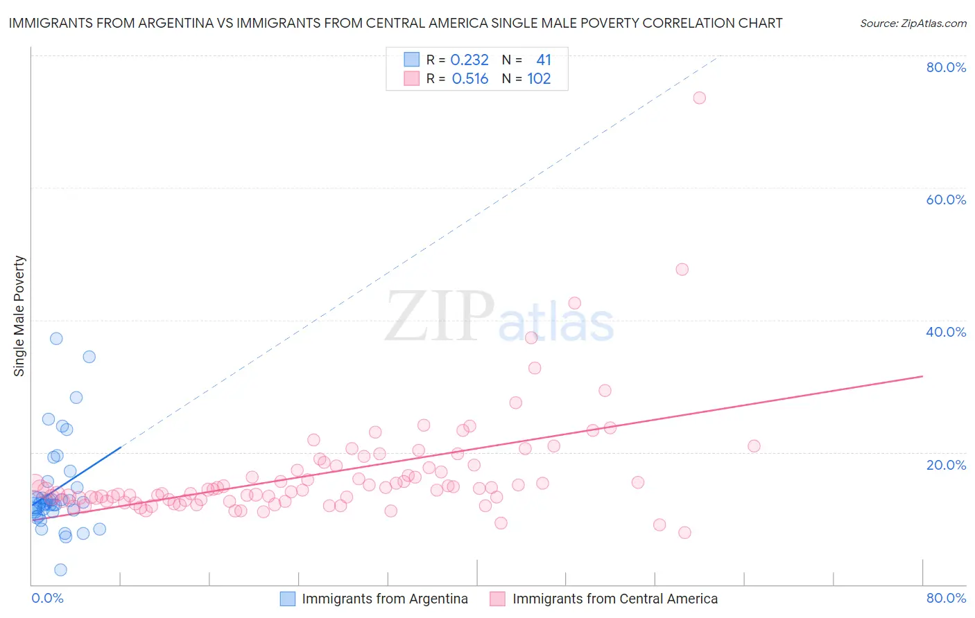 Immigrants from Argentina vs Immigrants from Central America Single Male Poverty