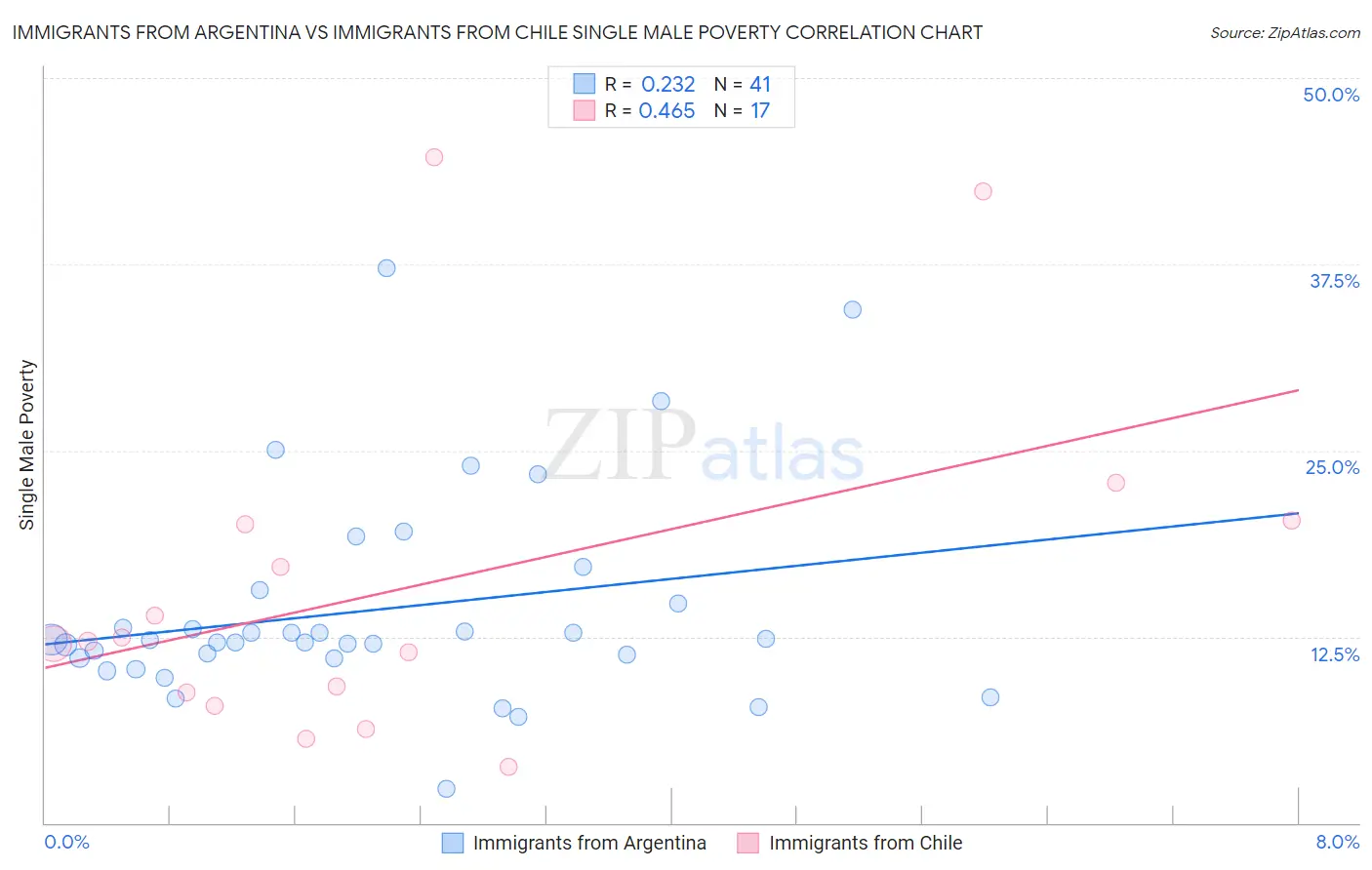 Immigrants from Argentina vs Immigrants from Chile Single Male Poverty