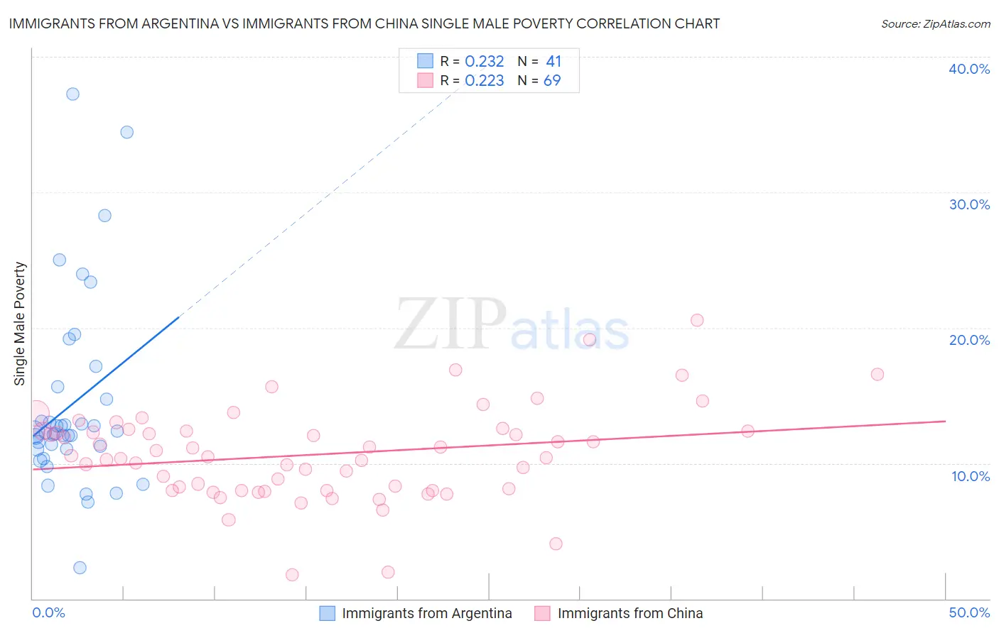 Immigrants from Argentina vs Immigrants from China Single Male Poverty