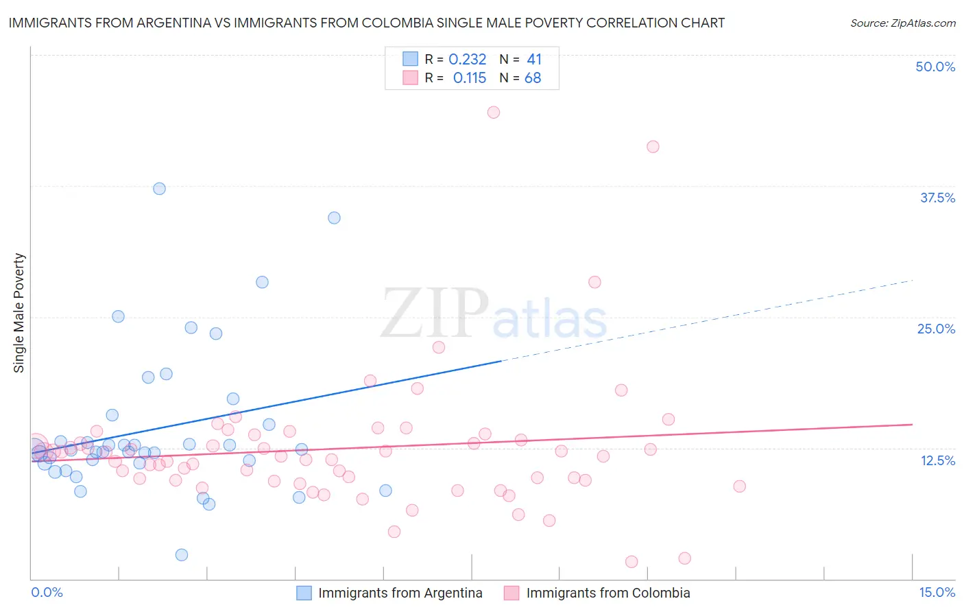 Immigrants from Argentina vs Immigrants from Colombia Single Male Poverty