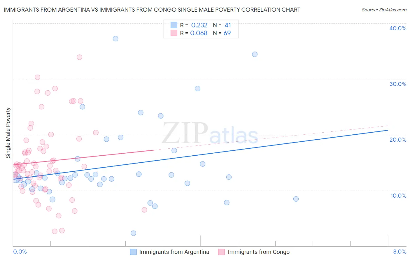 Immigrants from Argentina vs Immigrants from Congo Single Male Poverty