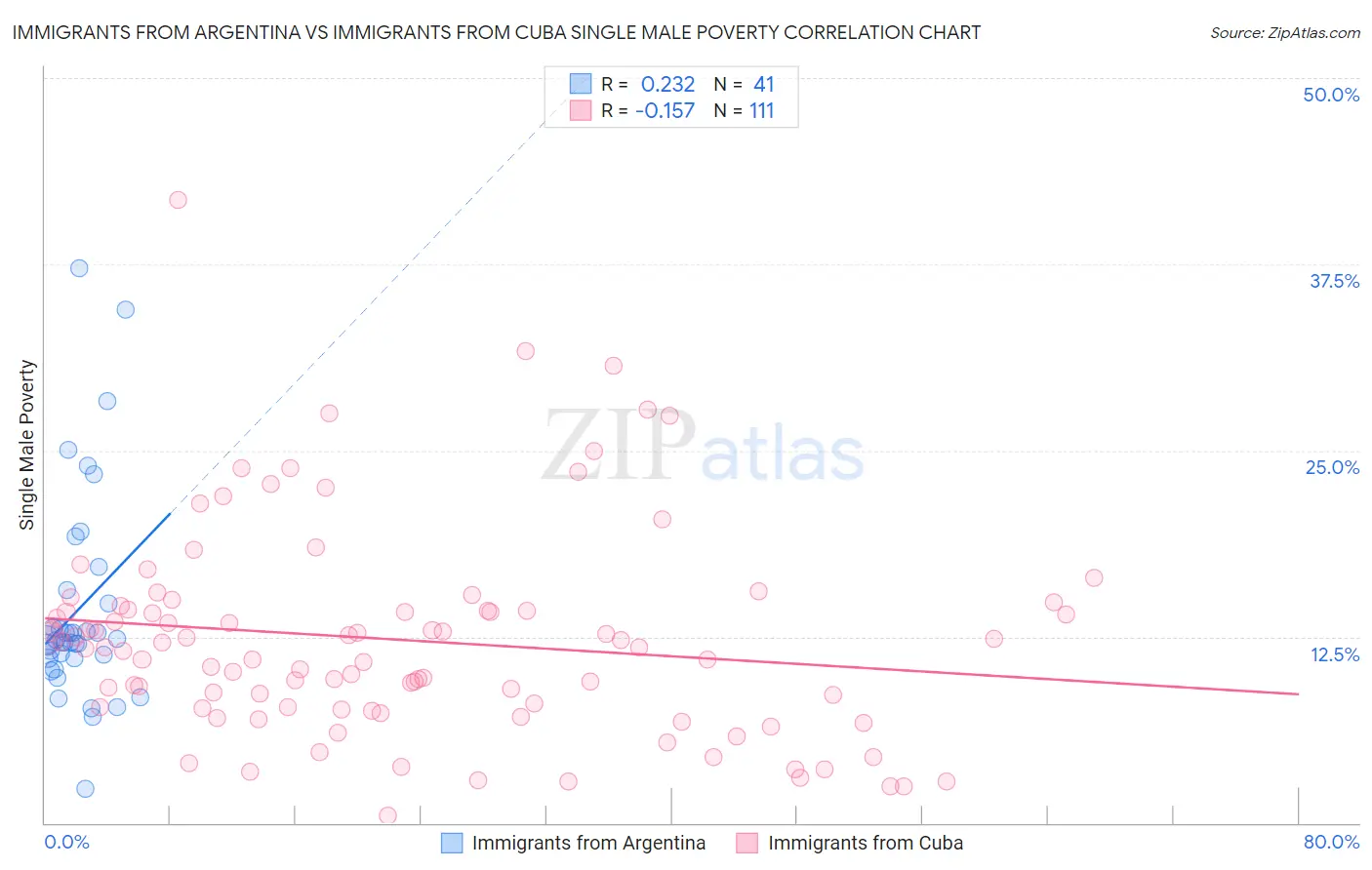 Immigrants from Argentina vs Immigrants from Cuba Single Male Poverty