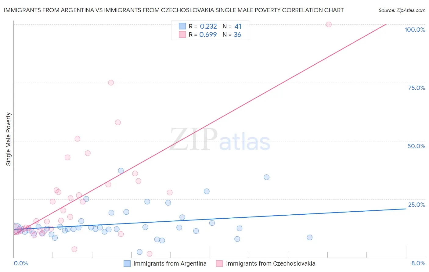 Immigrants from Argentina vs Immigrants from Czechoslovakia Single Male Poverty