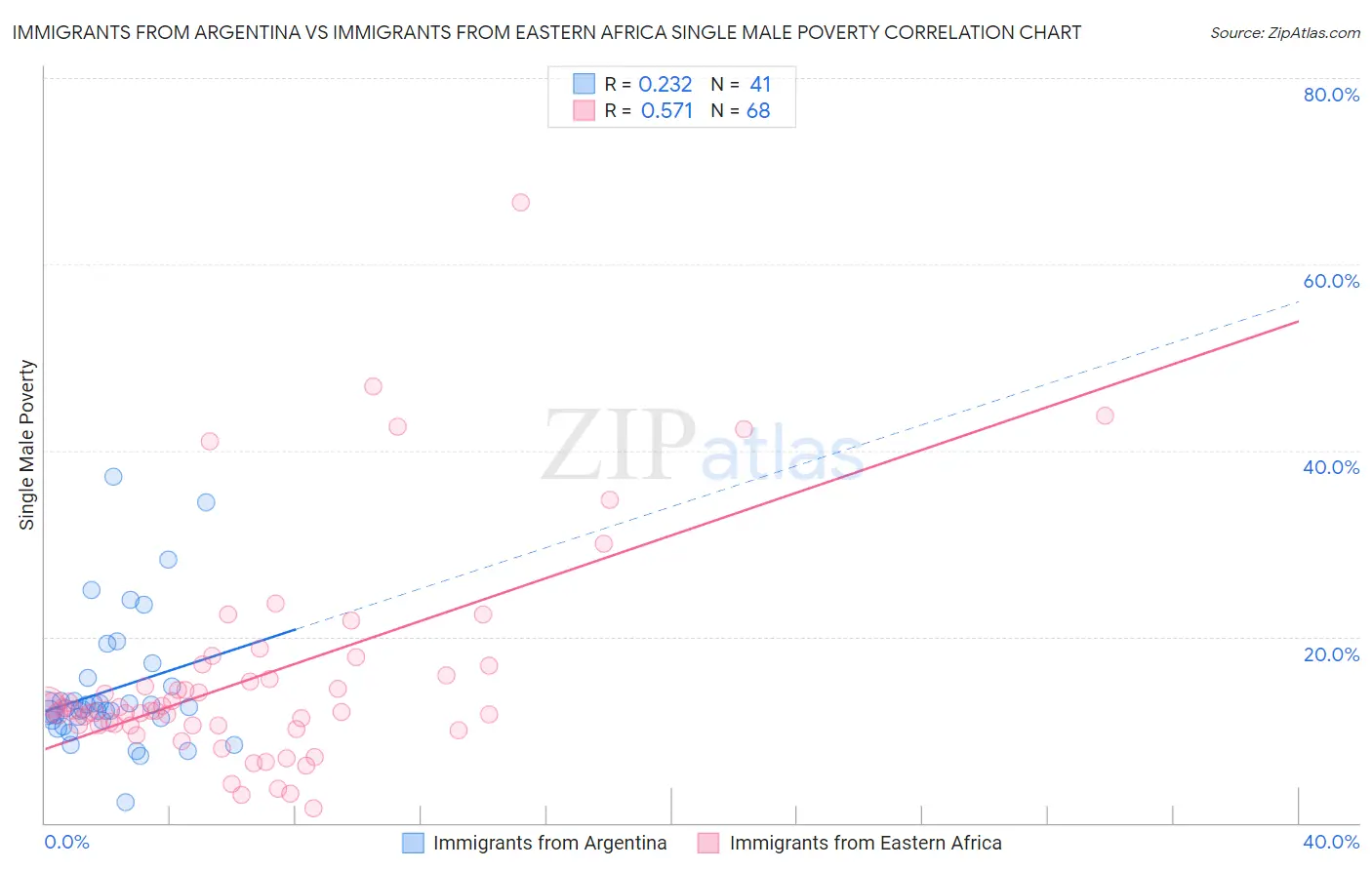 Immigrants from Argentina vs Immigrants from Eastern Africa Single Male Poverty