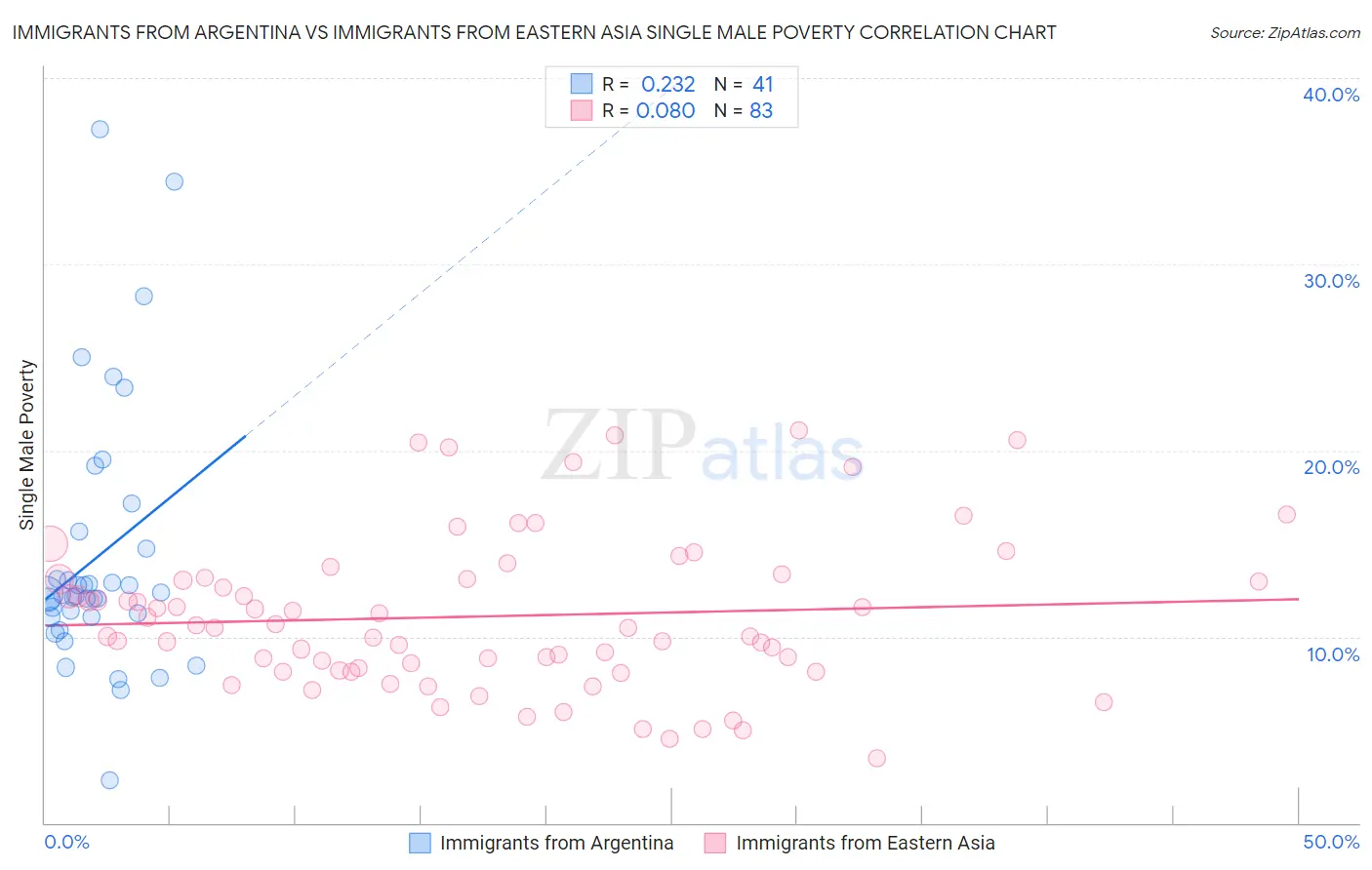 Immigrants from Argentina vs Immigrants from Eastern Asia Single Male Poverty