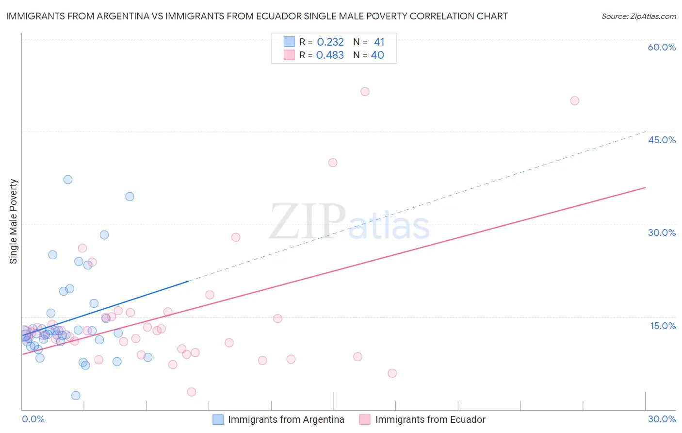 Immigrants from Argentina vs Immigrants from Ecuador Single Male Poverty