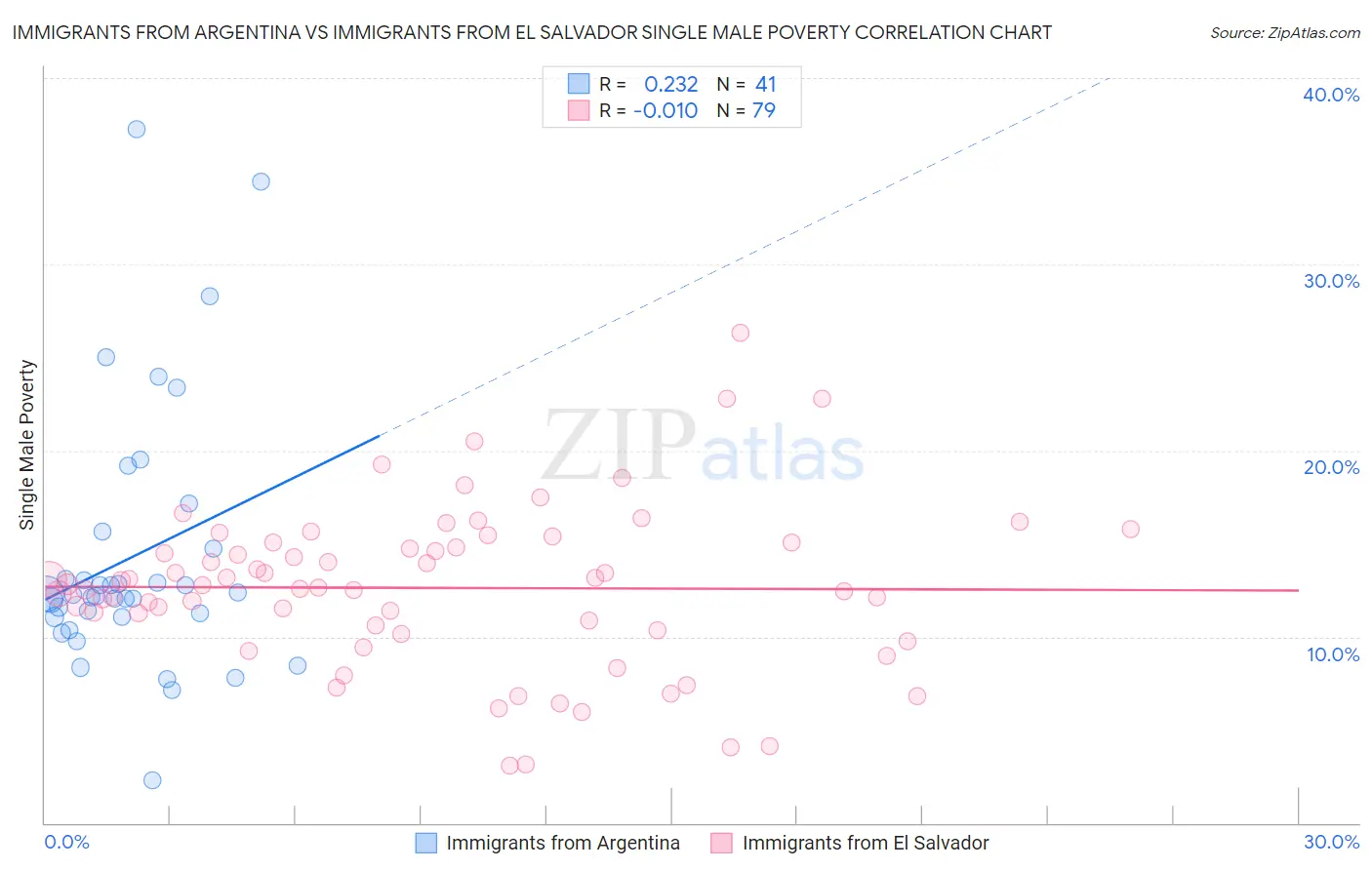 Immigrants from Argentina vs Immigrants from El Salvador Single Male Poverty