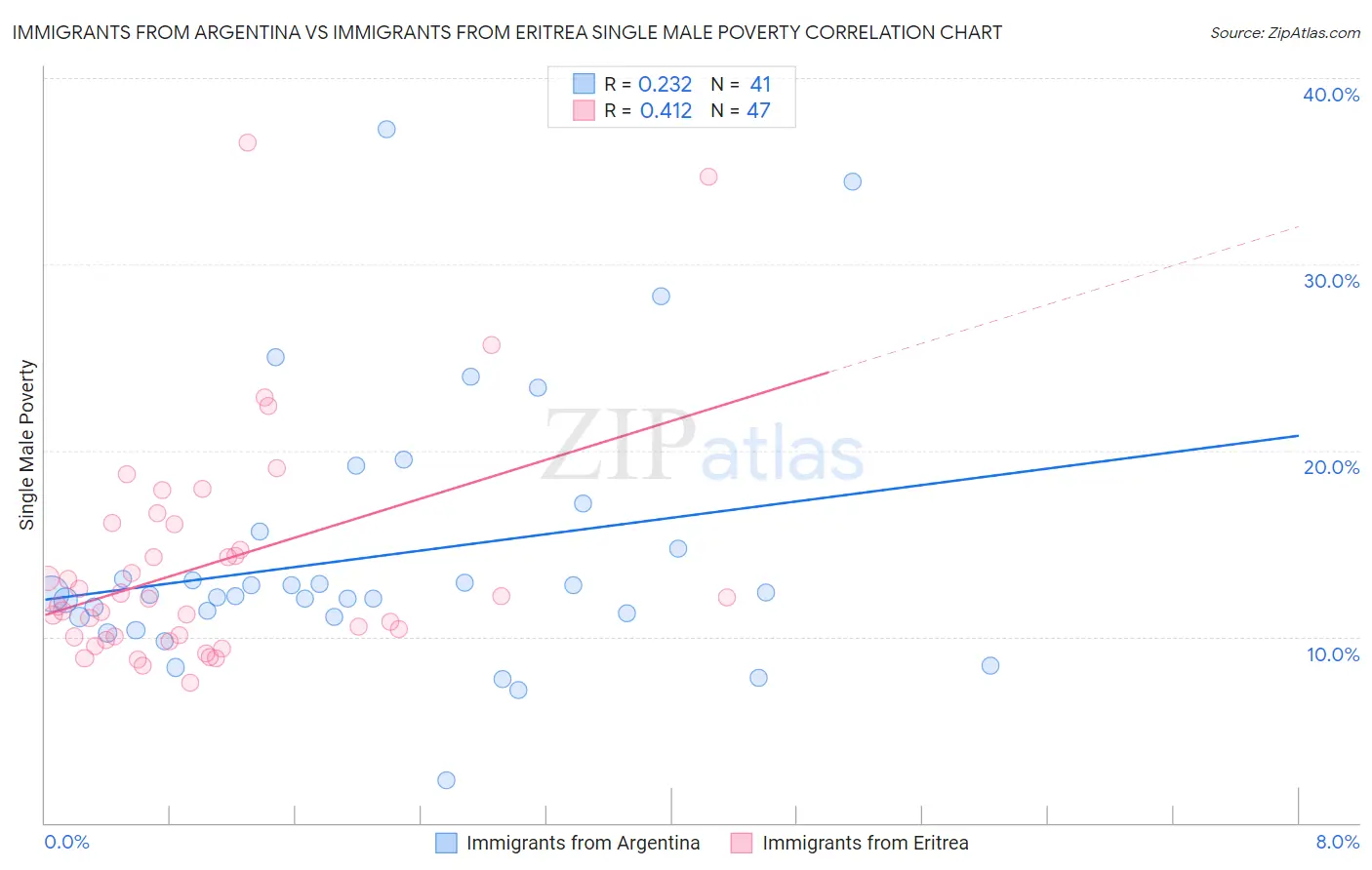 Immigrants from Argentina vs Immigrants from Eritrea Single Male Poverty