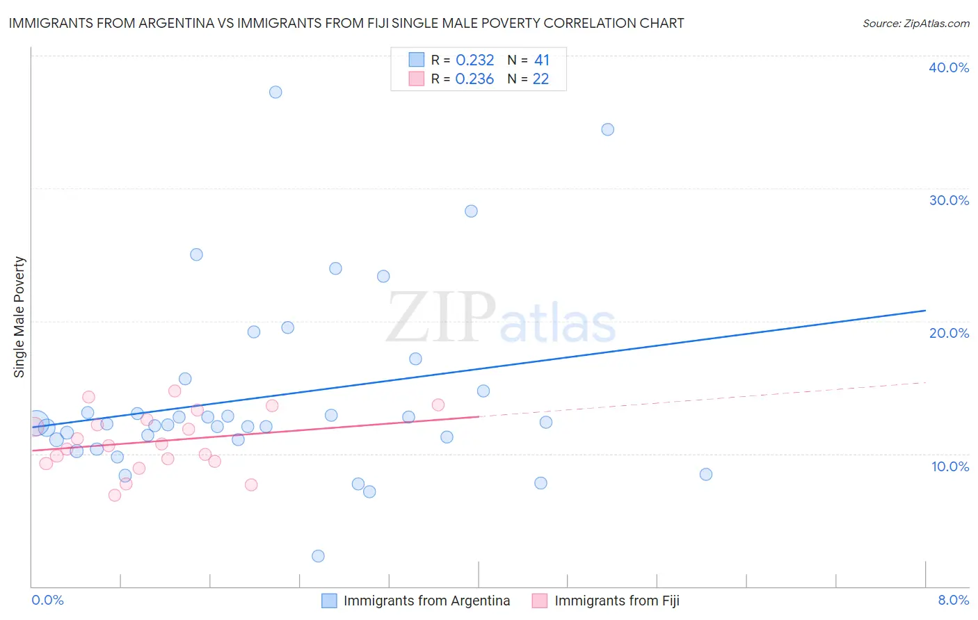 Immigrants from Argentina vs Immigrants from Fiji Single Male Poverty