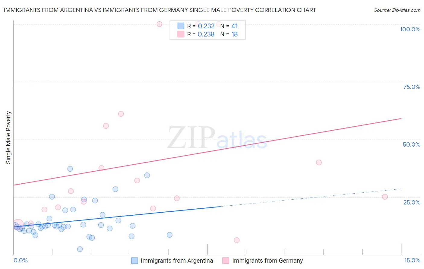 Immigrants from Argentina vs Immigrants from Germany Single Male Poverty