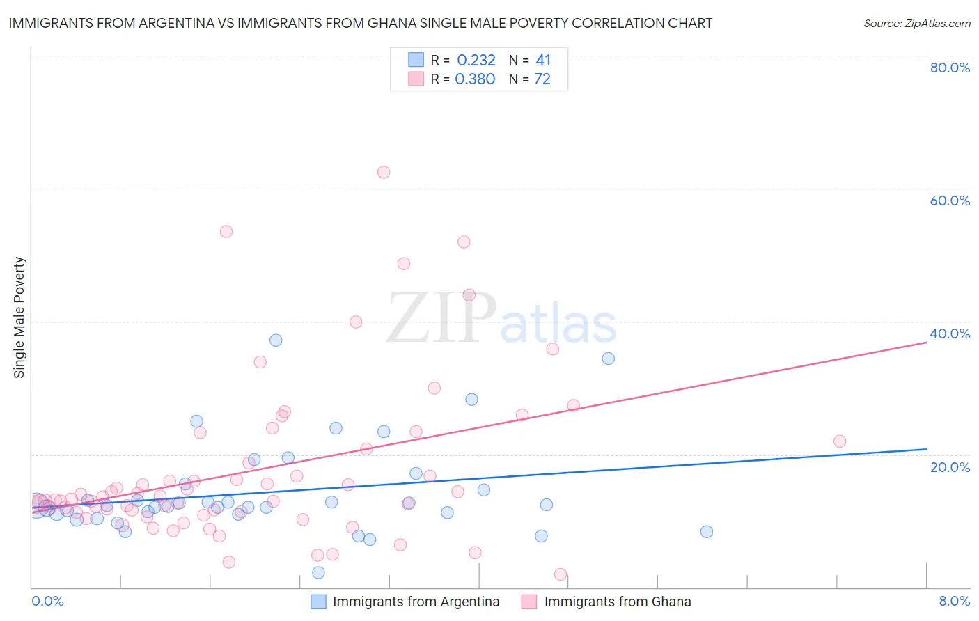 Immigrants from Argentina vs Immigrants from Ghana Single Male Poverty