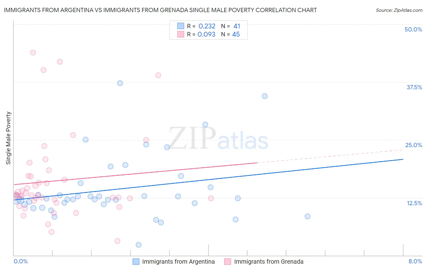 Immigrants from Argentina vs Immigrants from Grenada Single Male Poverty