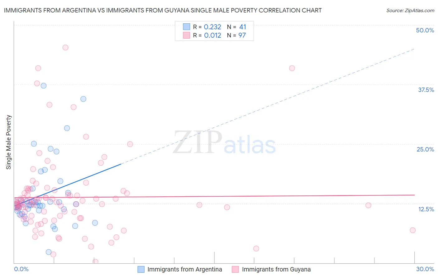 Immigrants from Argentina vs Immigrants from Guyana Single Male Poverty