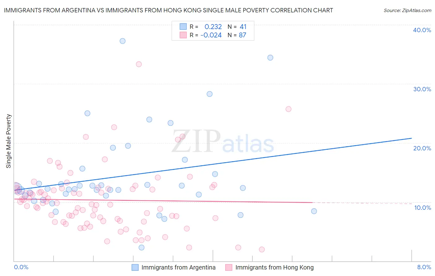 Immigrants from Argentina vs Immigrants from Hong Kong Single Male Poverty