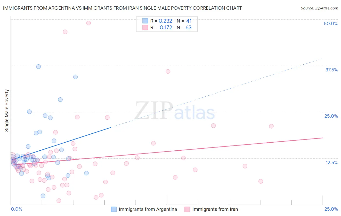 Immigrants from Argentina vs Immigrants from Iran Single Male Poverty
