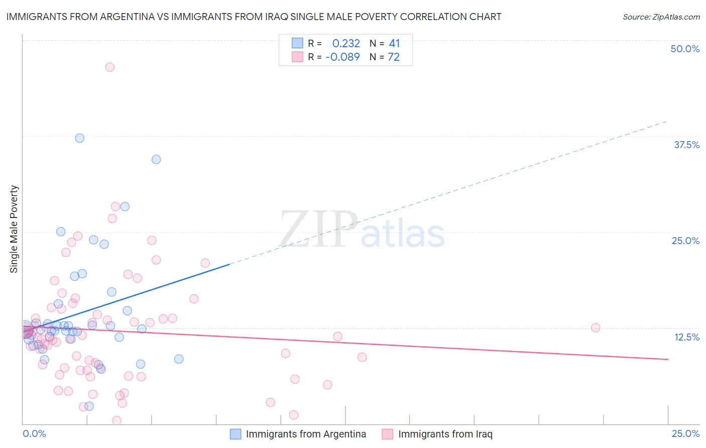 Immigrants from Argentina vs Immigrants from Iraq Single Male Poverty