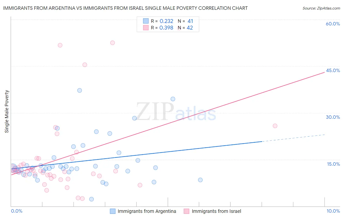 Immigrants from Argentina vs Immigrants from Israel Single Male Poverty