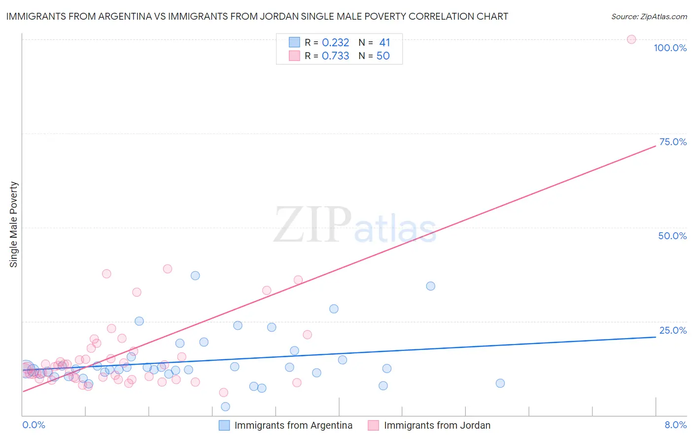 Immigrants from Argentina vs Immigrants from Jordan Single Male Poverty