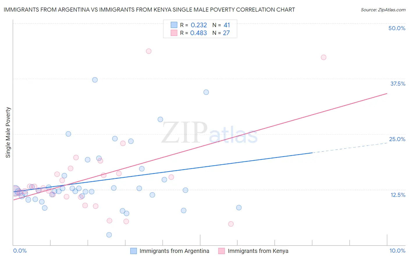 Immigrants from Argentina vs Immigrants from Kenya Single Male Poverty