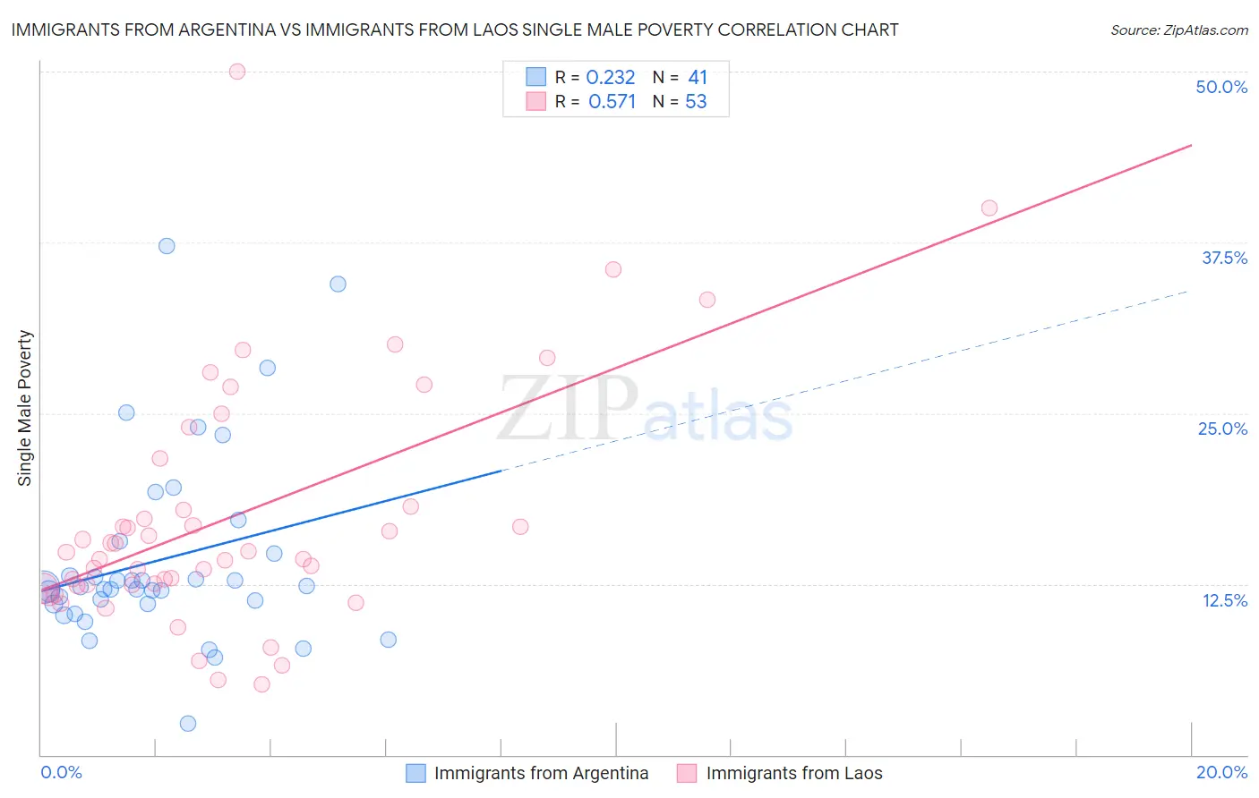 Immigrants from Argentina vs Immigrants from Laos Single Male Poverty