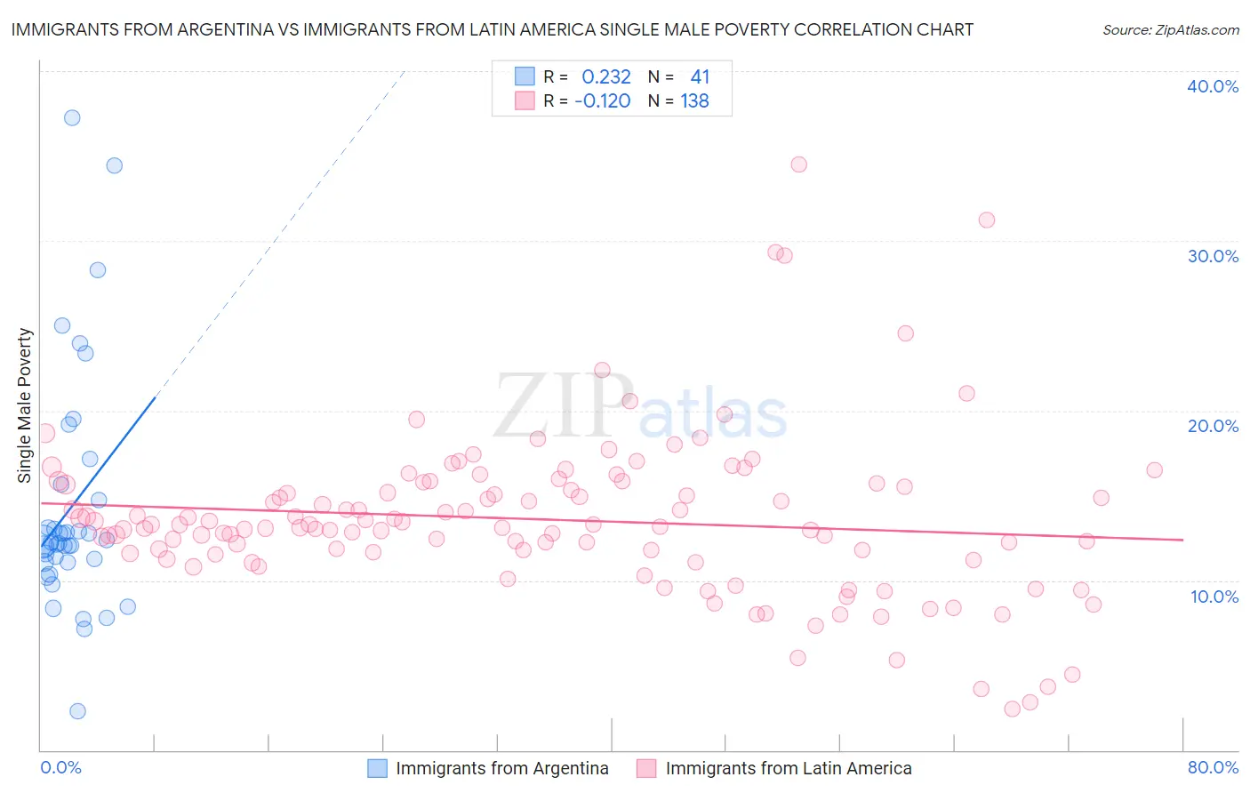 Immigrants from Argentina vs Immigrants from Latin America Single Male Poverty