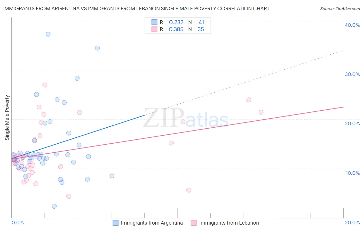 Immigrants from Argentina vs Immigrants from Lebanon Single Male Poverty